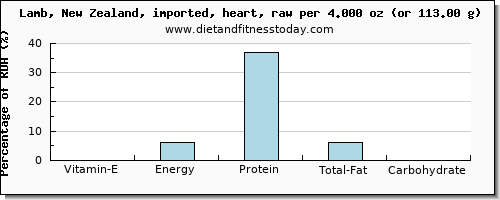 vitamin e and nutritional content in lamb